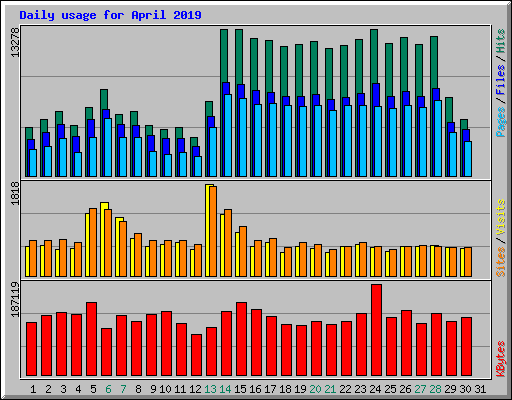 Daily usage for April 2019