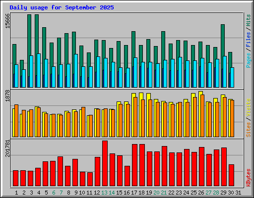 Daily usage for September 2025