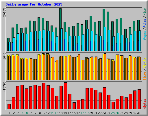 Daily usage for October 2025