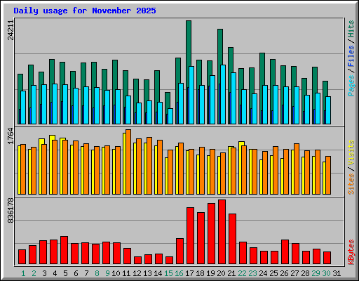 Daily usage for November 2025