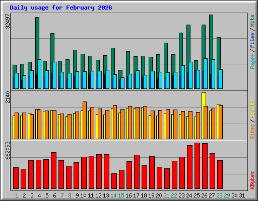 Daily usage for February 2026