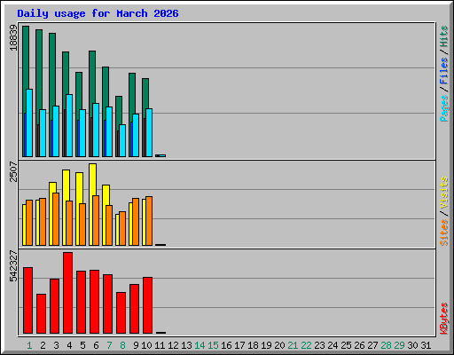 Daily usage for March 2026