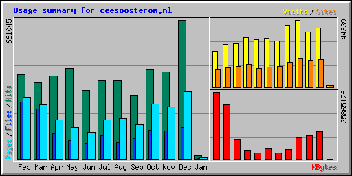 Usage summary for ceesoosterom.nl